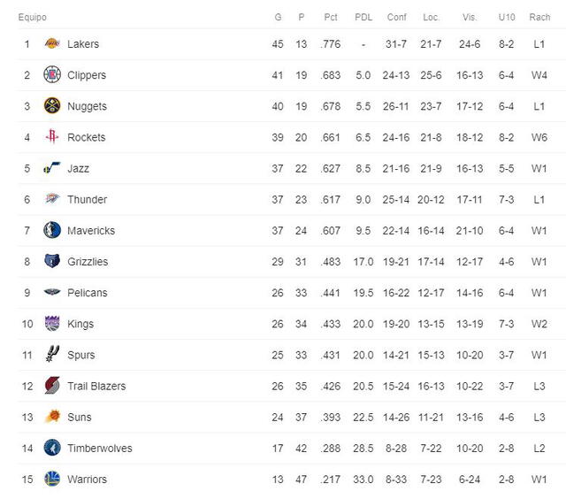 Tabla de posiciones de la Conferencia Oeste de la NBA. (Foto: Google)