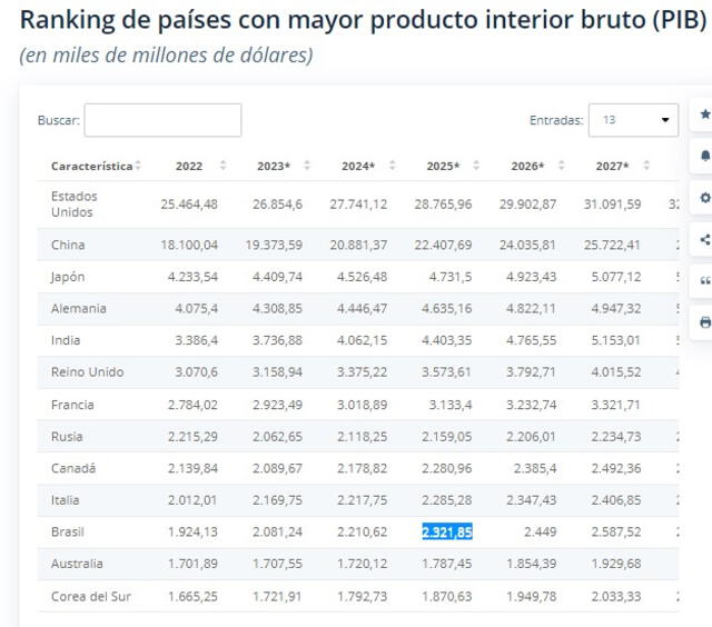  Ranking de los países ricos con mayor PIB. Foto: Statista<br>    