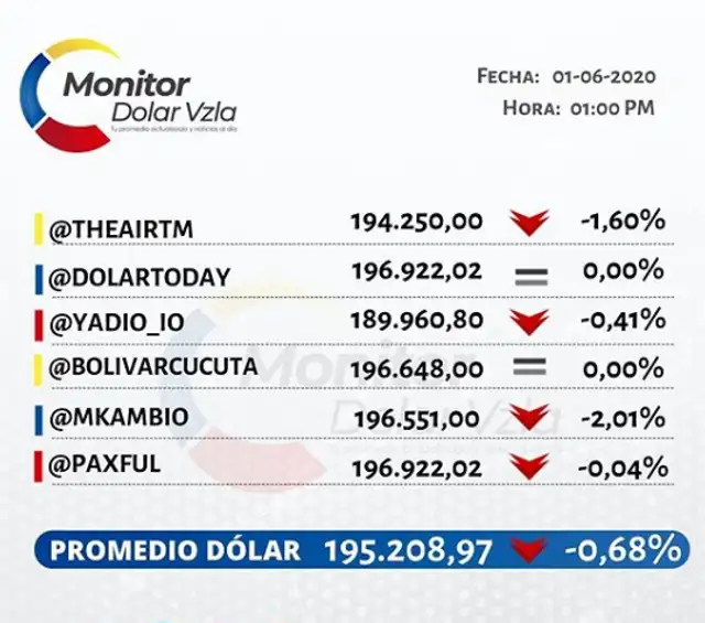Dólar Monitor vía Instagram. Dólar Monitor vía Instagram.