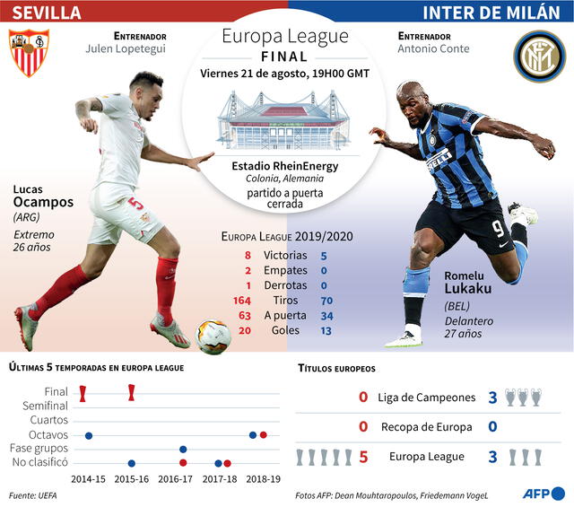 Sevilla vs. Inter EN VIVO por la final de la Europa League 2020