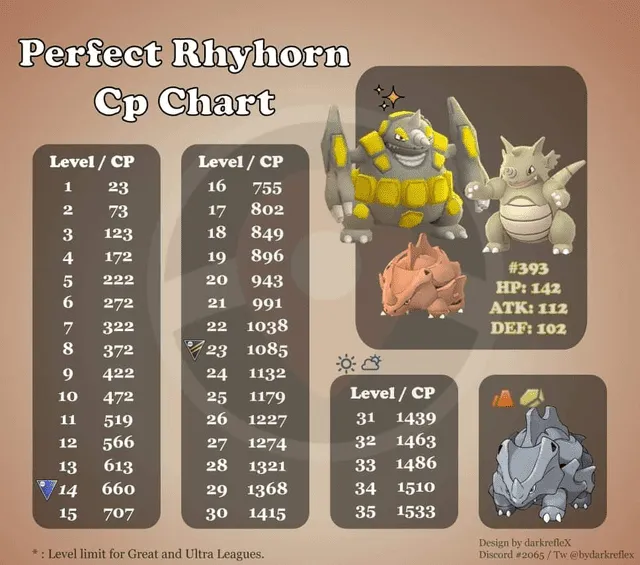 Tabla de IV's de Rhyhorn para su Community Day en Pokémon GO.