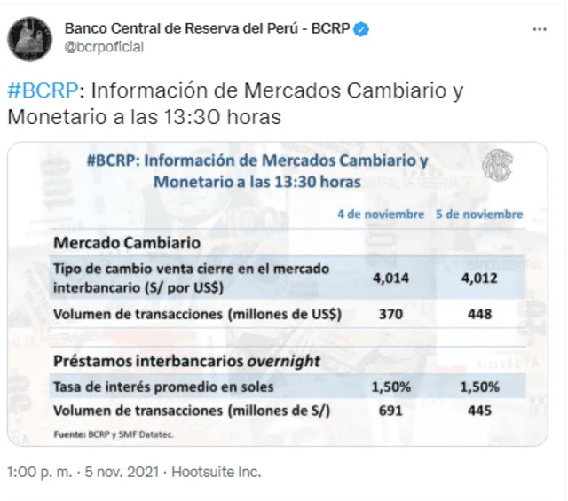 Cierre precio del dolar peru hoy 5 de noviembre. Foto: captura Twitter BCRP