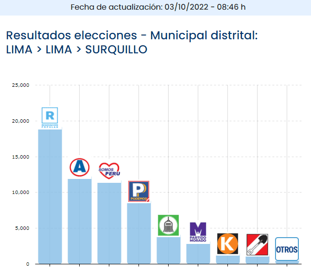 Cintia Loayza, Elecciones Municipales 2022, Surquillo