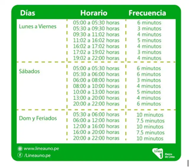 Frecuencia de tránsito de servicio de Línea Uno del Metro de Lima. Foto: Captura