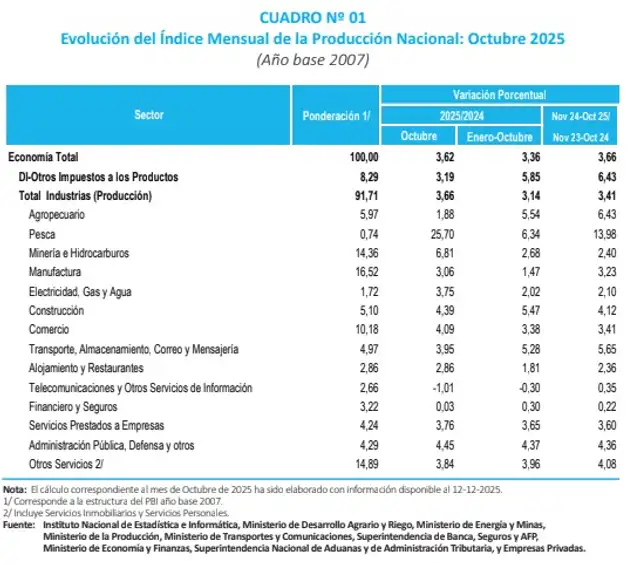  Así evolucionó la producción nacional, según el INEI. Foto: INEI   