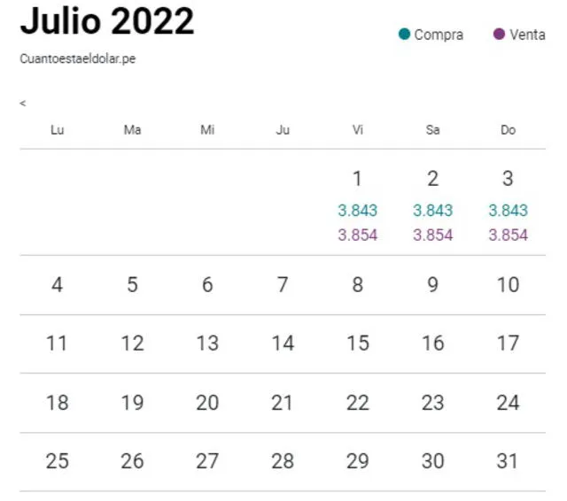 Variación del precio del dólar.