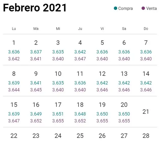 l dólar en Perú durante esta semana