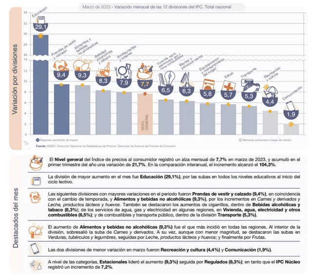 El crecimiento de la Inflación Argentina 2023 desestabilizó el presupuesto de los argentinos con respecto a su consumo diario de productos y servicios. Foto: Indec.