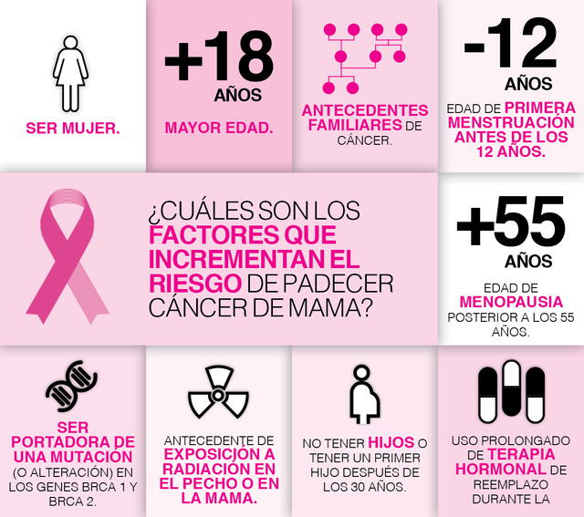 Factores de riesgo de padecer cáncer de mama | Infografía: Tecnológico de Monterrey