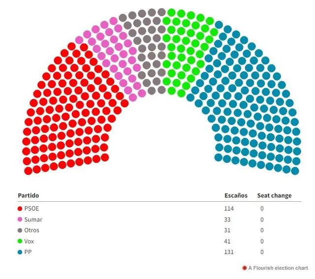 Gráfica que muestra la cantidad de diputados que hay por partido en España. Fuente: As   