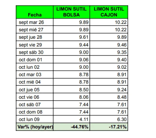  Precio del limón en los últimos días en el GGML. Foto: Midagri   