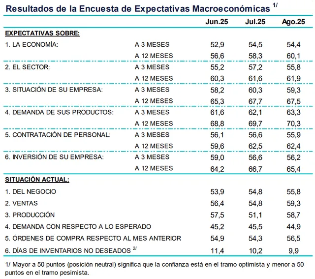 Expectativas empresariales. Fuente: BCRP   