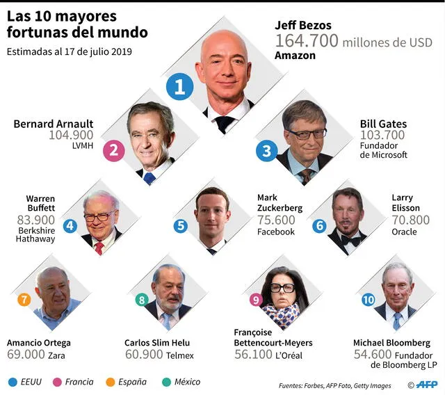 Las 10 personas más ricas del mundo en 2019, según la lista de Forbes. Infografía: AFP