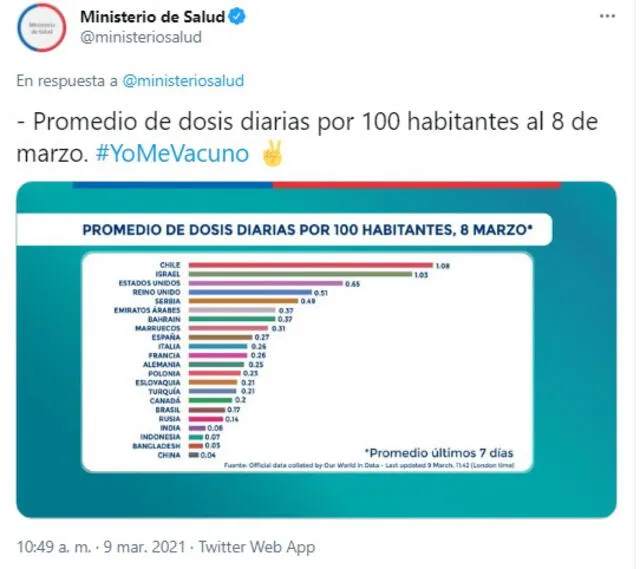 En su balance diario acerca de la COVID-19 el ministro Paris destacó que ahora Chile está a la cabeza en el listado de vacunación mundial. Foto: captura de Twitter