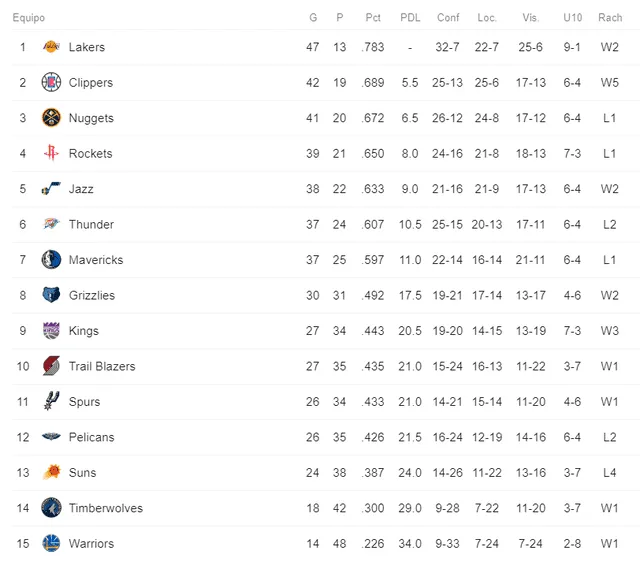 Tabla de posiciones de la Conferencia Oeste de la NBA. Foto: Captura.