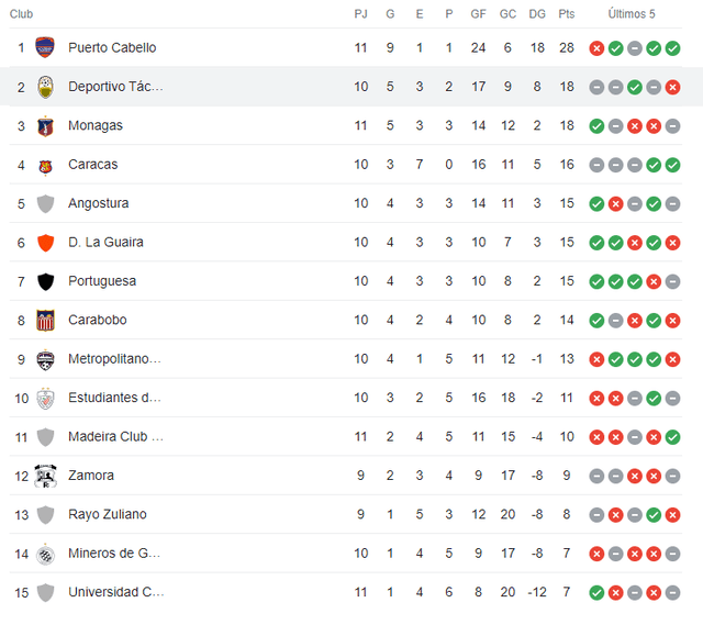 Así va la tabla de posiciones de los equipos en la FutVe. Foto: Captura de pantalla. 