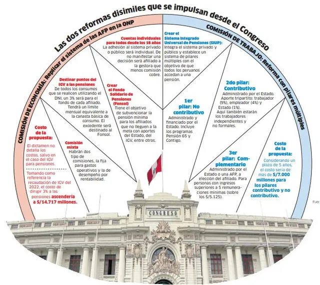 Infografía - La República 