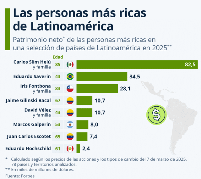 A pesar de haber perdido parte de su fortuna, Carlos Slim sigue liderando en la región. Foto: Statista. A pesar de haber perdido parte de su fortuna, Carlos Slim sigue liderando en la región. Foto: Statista.