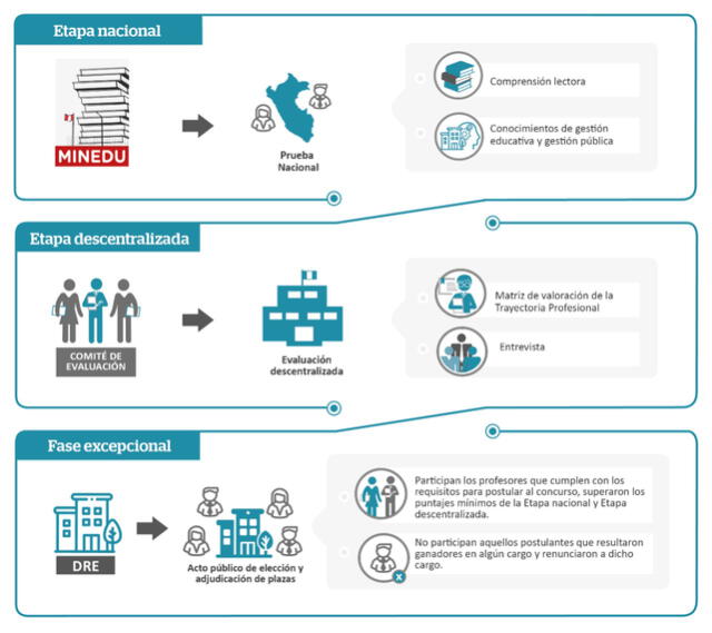 Concurso Carrera Pública Magisterial del Minedu: cómo inscribirse, cronograma y fecha de la prueba | UGEL | DRE | Cargos Directivos y Especialistas. Foto: Ministerio de Educación
