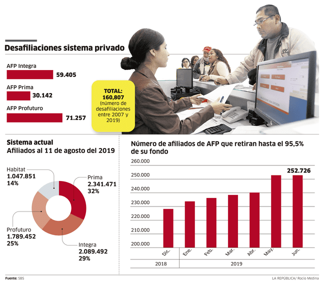 Desafiliaciones sistema privado