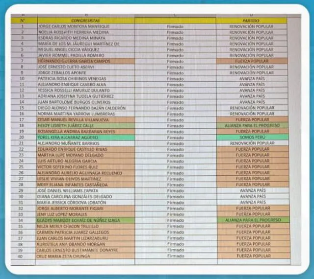 Congresistas que han firmado moción de vacancia contra Pedro Castillo. Foto: Captura Twitter