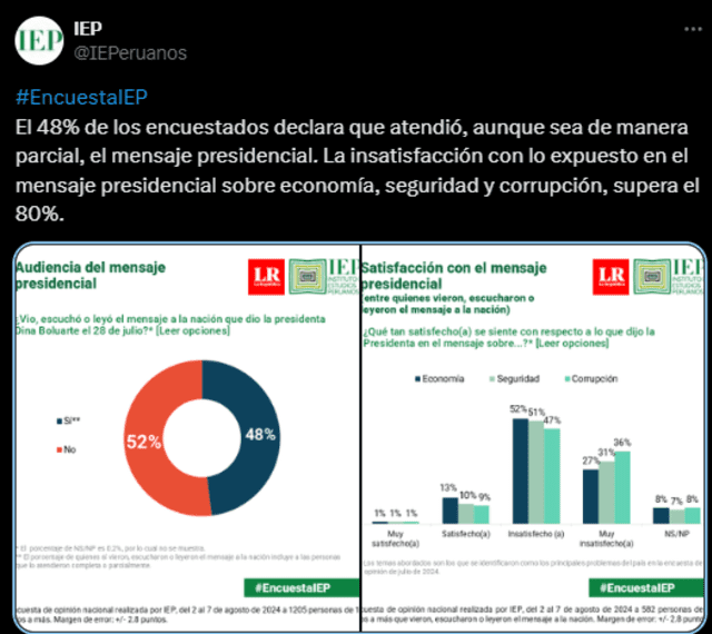 Se conoció que solo el 48% de los encuestados atendió de manera parcial, el mensaje presidencial de Dina Boluarte. Foto: IEP.   