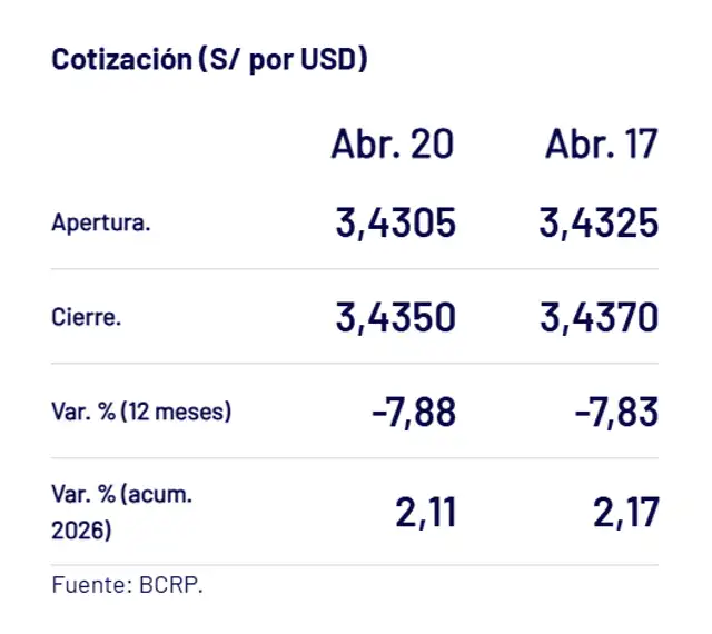 El precio del dólar en Perú cerró hoy 20 de abril en S/3,4350. Captura: BCRP. El precio del dólar en Perú cerró hoy 20 de abril en S/3,4350. Captura: BCRP.
