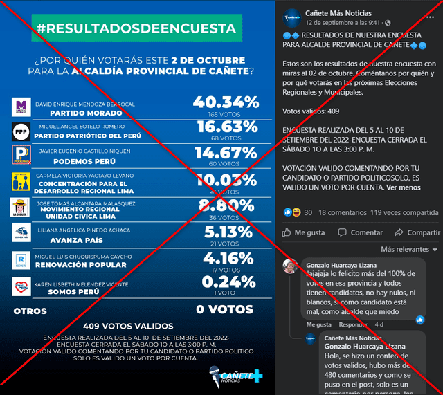 Publicación en Facebook con supuestos resultados de una "encuesta". Captura de pantalla tomada el 16 de septiembre de 2022