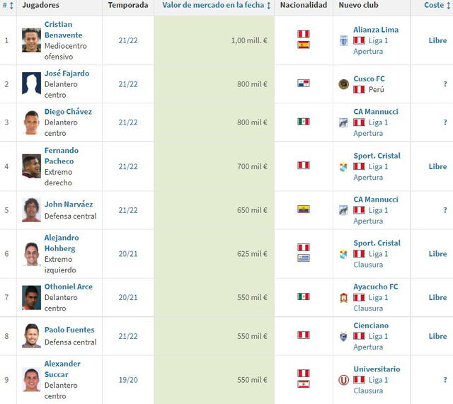 Lista de jugadores más caros. Foto: Transfermark