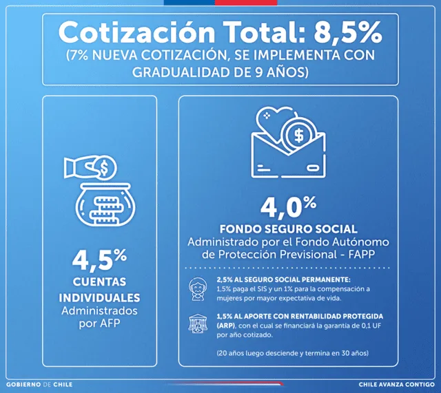  La cotización extra se aplicará de forma gradual, en un periodo de 9 a 11 años. Foto: Biobiochile.    