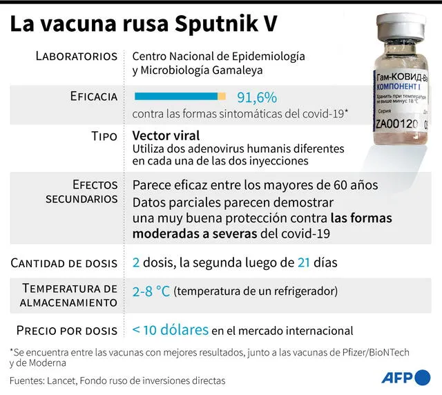 Datos sobre la vacuna rusa Sputnik V contra la COVID-19. Infografía: AFP