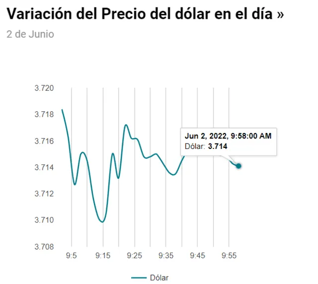 Precio del dólar hoy, jueves 2 de junio