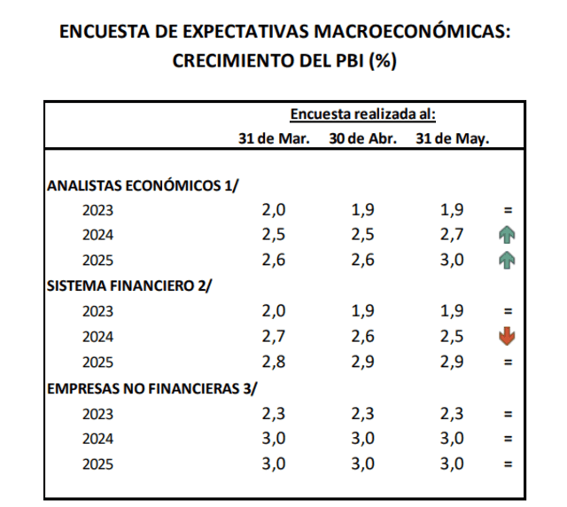  Agentes mantuvieron sus expectativas de crecimiento de PBI para 2023.   