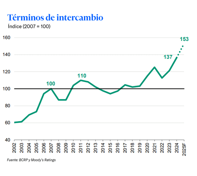 Términos de intercambio están en su nivel más alto desde 1951.