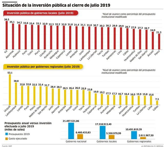 Situación de la inversión pública al cierre de julio 2019