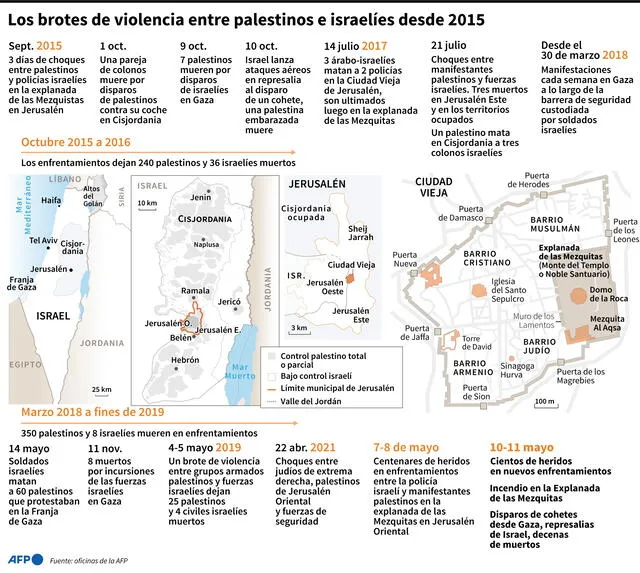 Cronología de los principales incidentes entre palestinos e israelíes desde 2015, con mapas de Israel, Jerusalén y la Ciudad Vieja. Infografía: AFP