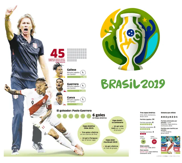 Infografía Ricardo Gareca en la Copa América 2019.