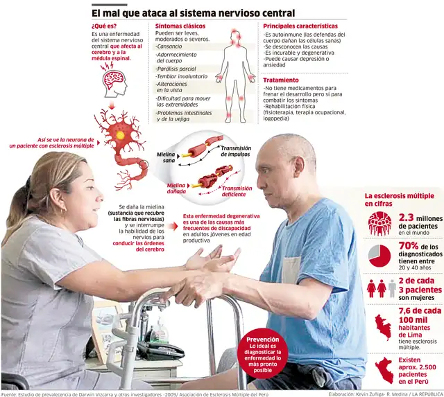 Solo 2 de cada 10 peruanos que sufre esclerosis múltiple recibe tratamiento