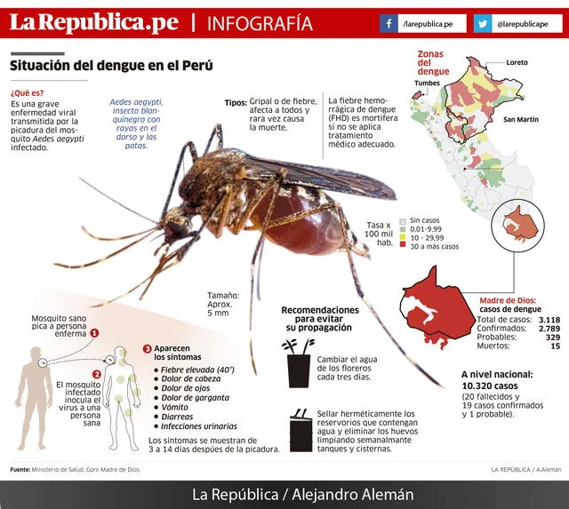 Situación del dengue en el Perú