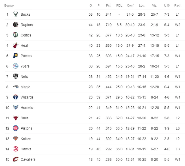 NBA: tabla de posiciones de la Conferencia este