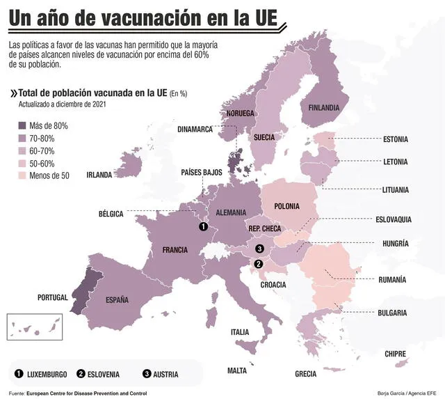 Europa avanza a un ritmo desigual, con amplios porcentajes de población vacunada en países del sur y reducidos en los Estados del este del continente, en los que se parece evidente la desconfianza sobre esos preparados. Infografía: EFE