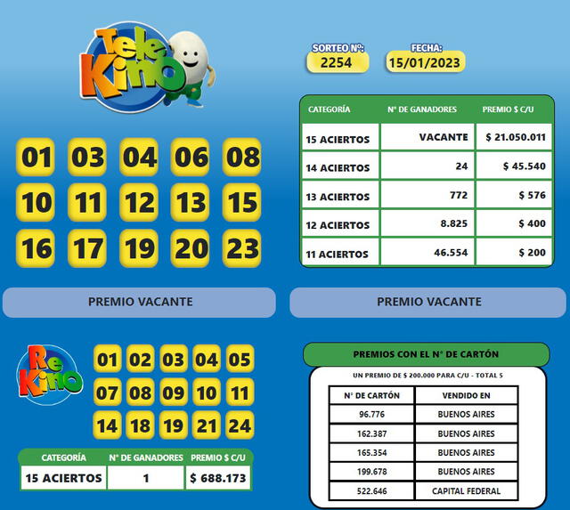 Telekino, sorteo 2254: revisa los resultados oficiales del 15 de enero de 2023