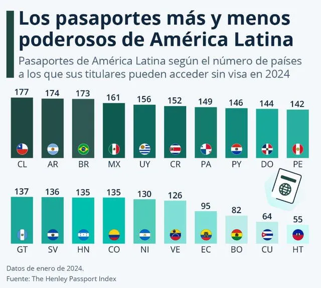 Cada año publican un ranking de los pasaportes más poderosos del mundo. Foto: The Henley Passport Index   