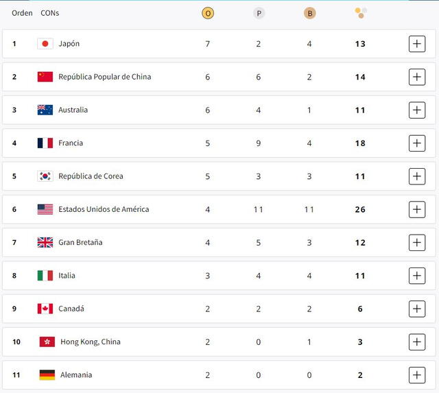 Medallero actualizado de París 2024. Foto: Juegos Olímpicos   