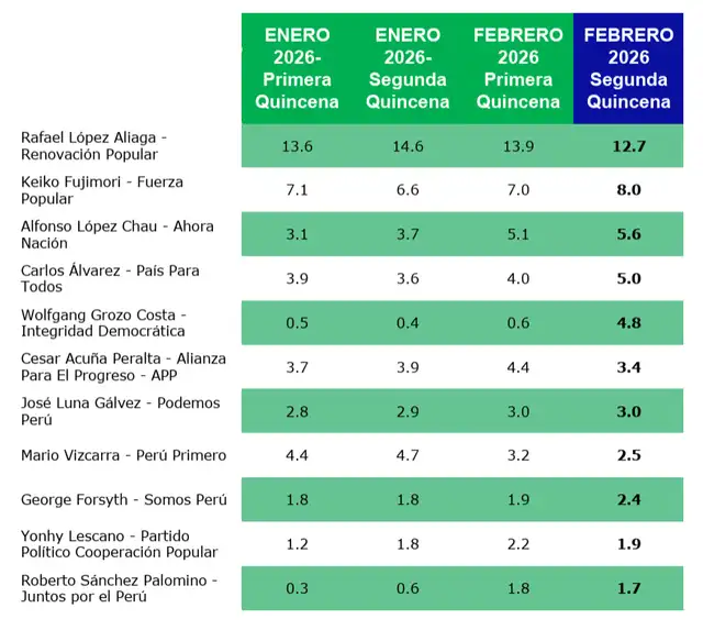 Intención de voto según CPI (marzo 2026). Foto: CPI   