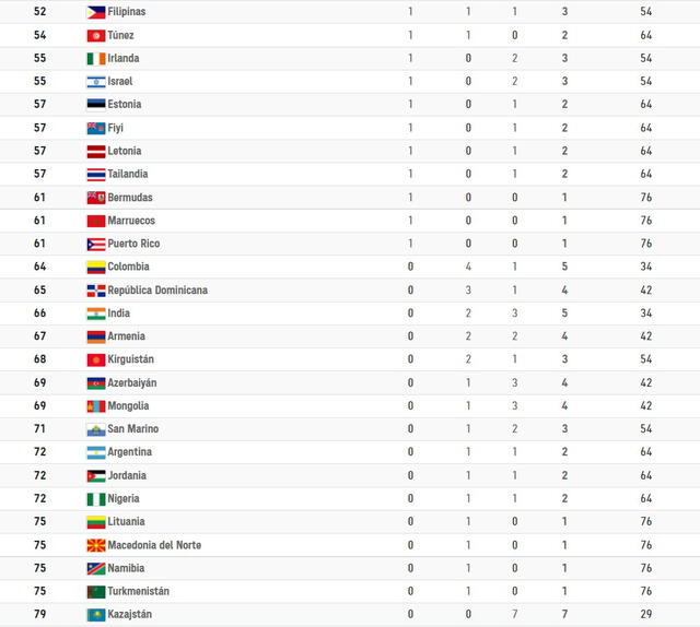 Medallero de los Juegos Olímpicos. Foto: Olympics