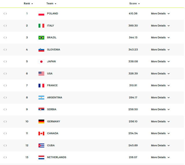 Ranking mundial masculino de la FIVB actualizado al 19 de junio. Foto: Volleyball World   