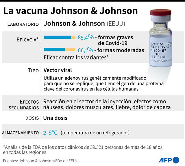 Ficha sobre la vacuna de Johnson & Johnson contra el coronavirus. Infografía: AFP