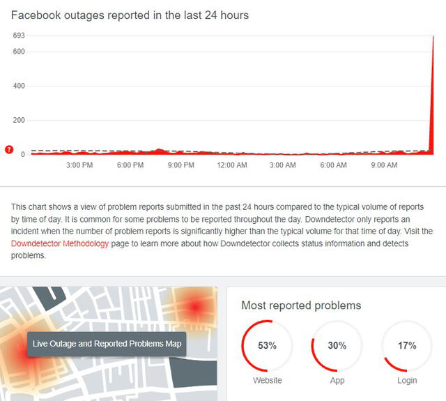 Caída de Facebook: red social falla en diversos países del mundo