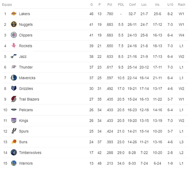 Tabla de posiciones de la Conferencia Oeste de la NBA.